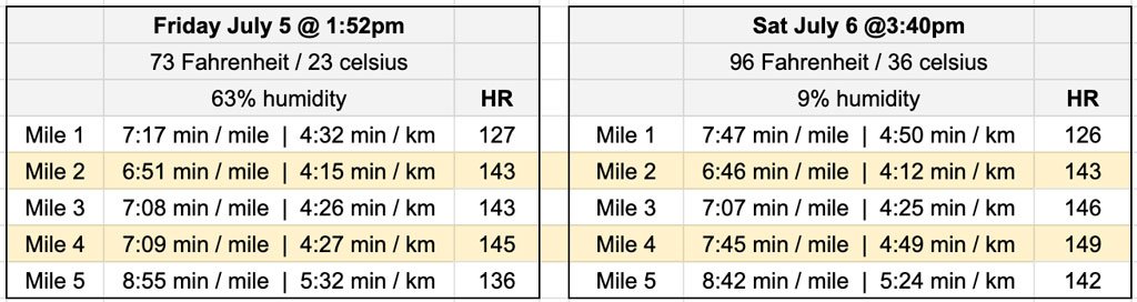 Running Chart. Temp Strides Easy Running in hot and humid weather - extramilest